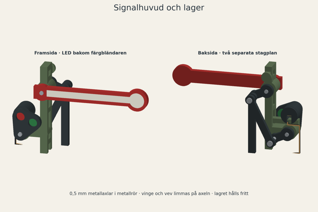 CAD views of the front and rear of the DRG semaphore signal head, showing the blade, spectacle and linkage in the v0.2 prototype.